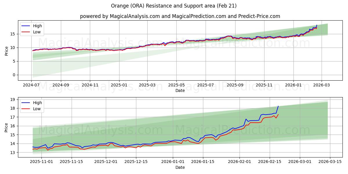  Orange (ORA) Support and Resistance area (20 Feb) 