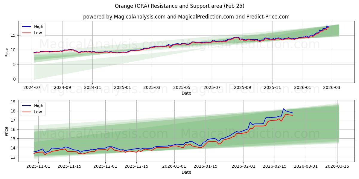  Orange (ORA) Support and Resistance area (24 Feb) 