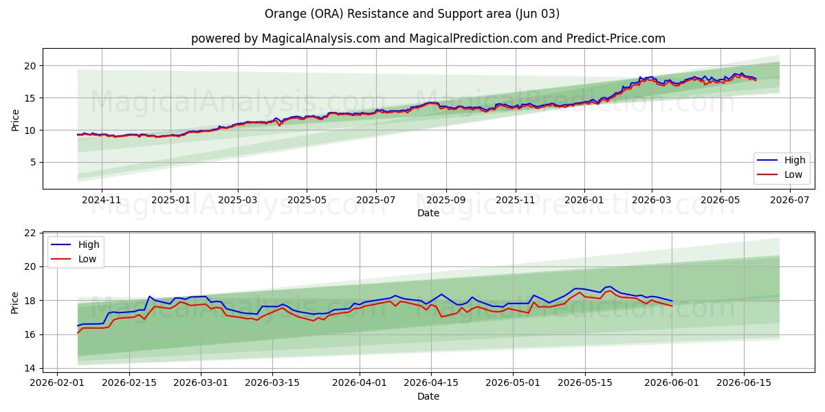  Orange (ORA) Support and Resistance area (02 Jun) 