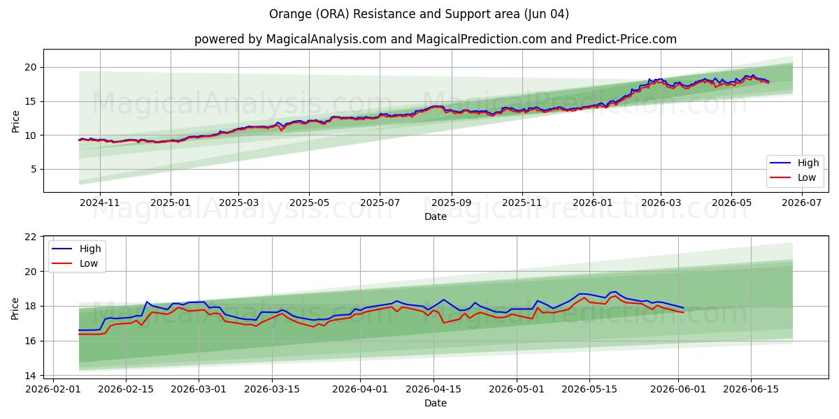  Orange (ORA) Support and Resistance area (03 Jun) 