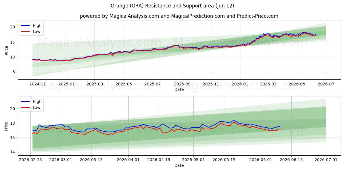  Orange (ORA) Support and Resistance area (11 Jun) 