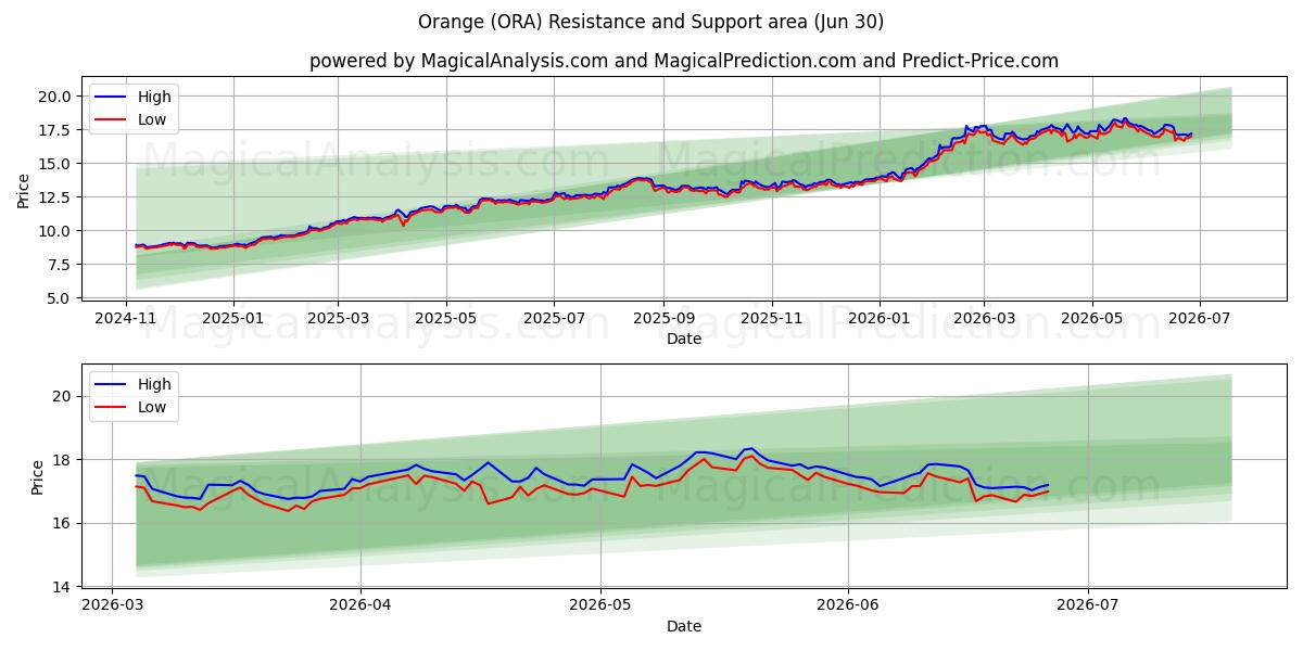  Orange (ORA) Support and Resistance area (29 Jun) 