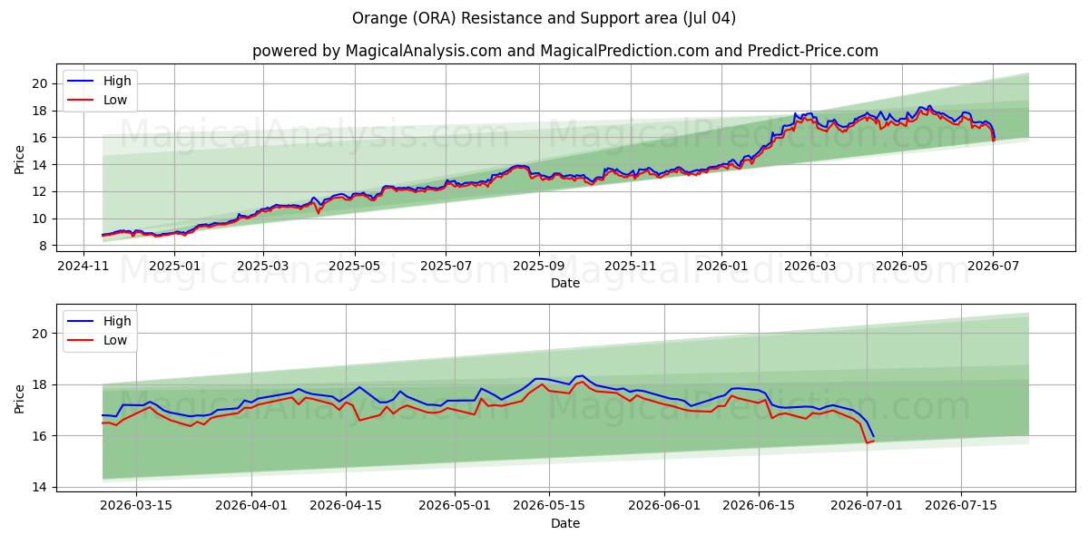  Orange (ORA) Support and Resistance area (03 Jul) 