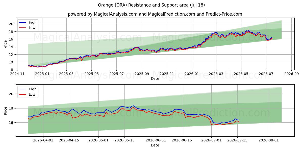  Orange (ORA) Support and Resistance area (17 Jul) 