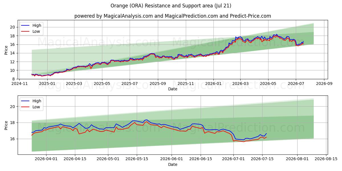  Orange (ORA) Support and Resistance area (20 Jul) 