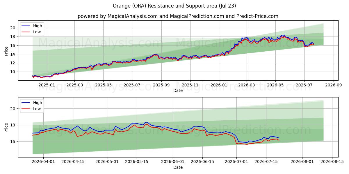  Orange (ORA) Support and Resistance area (22 Jul) 