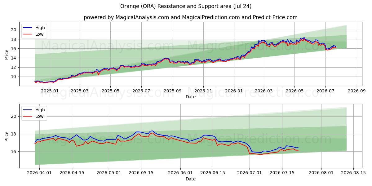  Orange (ORA) Support and Resistance area (23 Jul) 