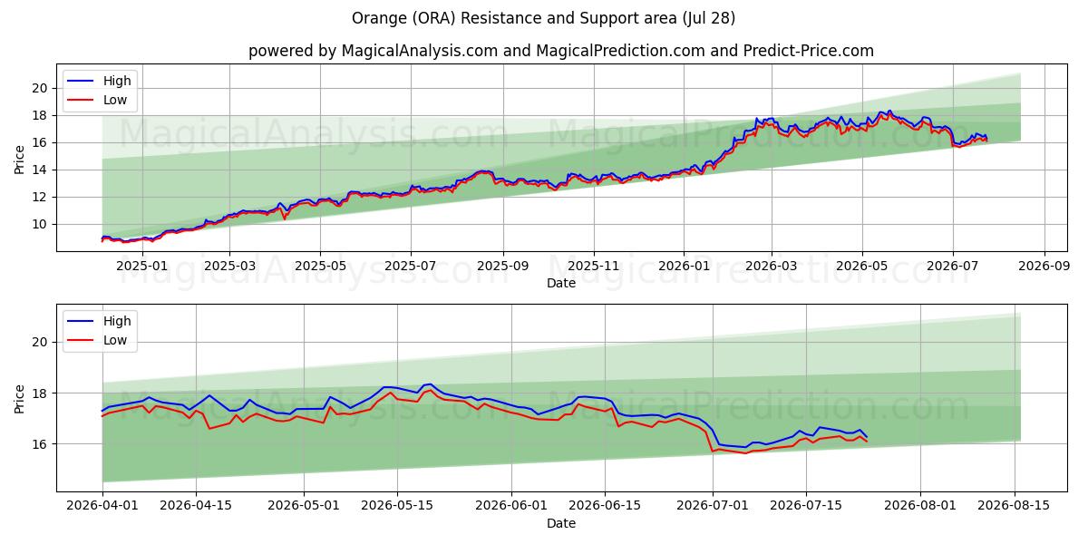  Orange (ORA) Support and Resistance area (24 Jul) 