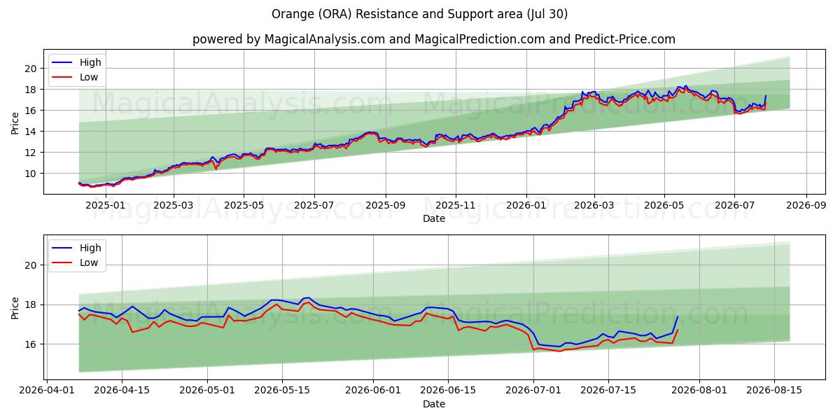  Orange (ORA) Support and Resistance area (29 Jul) 