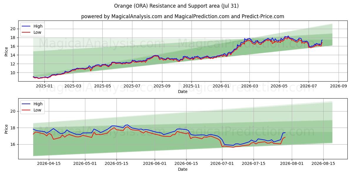  Orange (ORA) Support and Resistance area (30 Jul) 