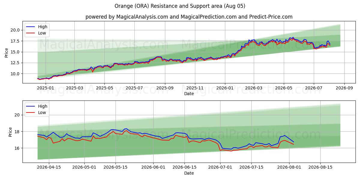  Orange (ORA) Support and Resistance area (04 Aug) 