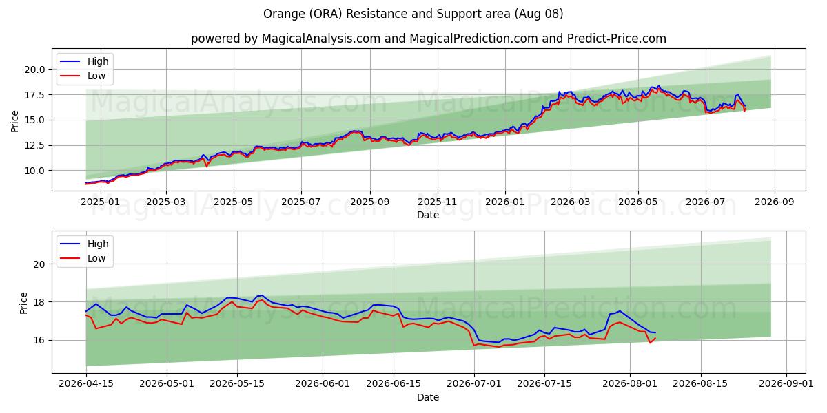  Orange (ORA) Support and Resistance area (07 Aug) 