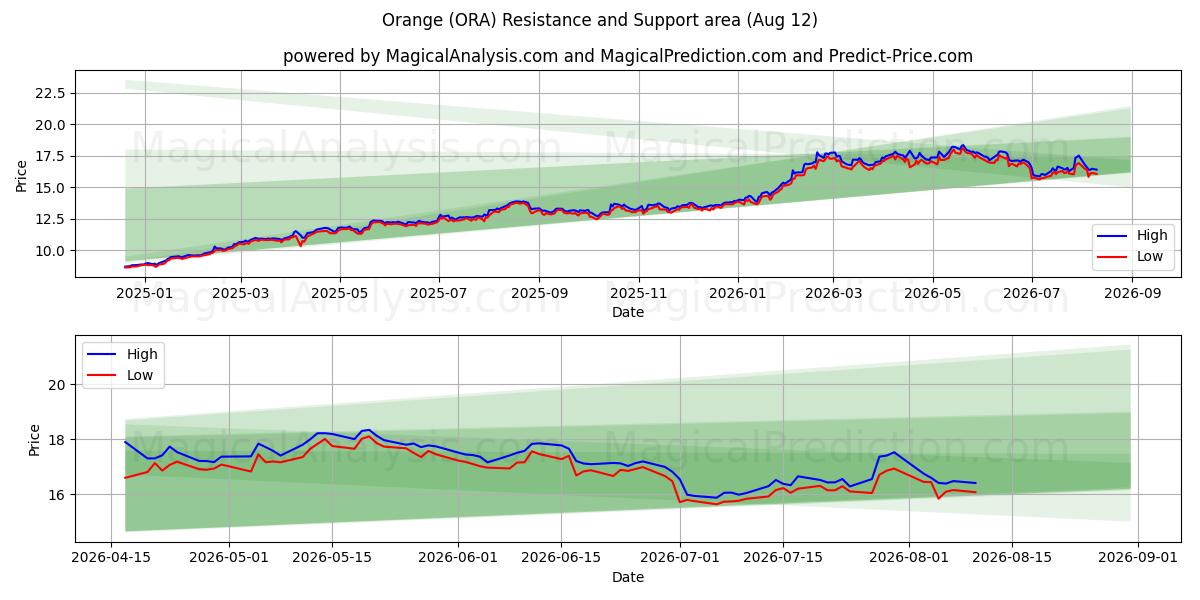  Orange (ORA) Support and Resistance area (11 Aug) 