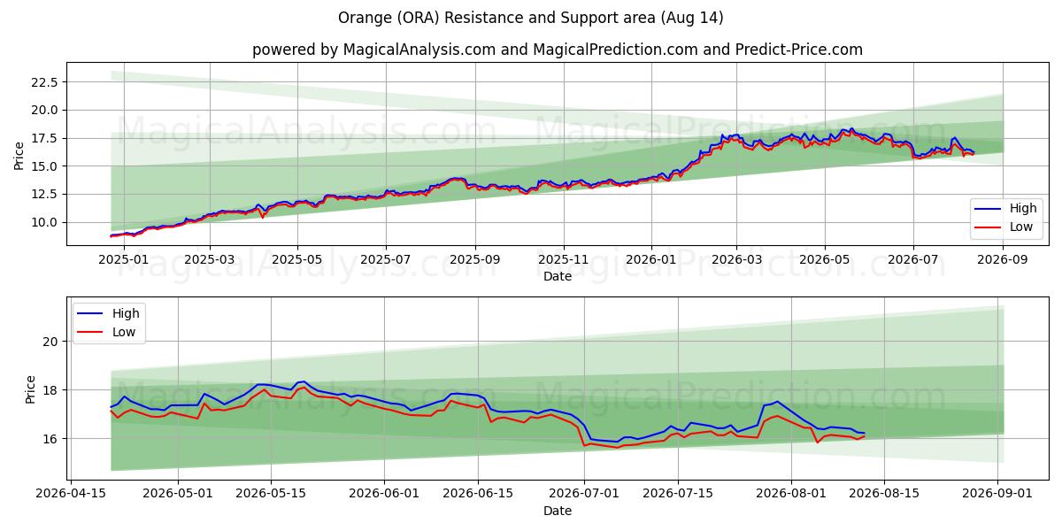  Orange (ORA) Support and Resistance area (12 Aug) 