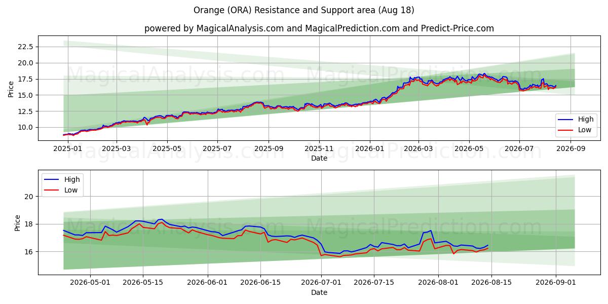  Orange (ORA) Support and Resistance area (17 Aug) 