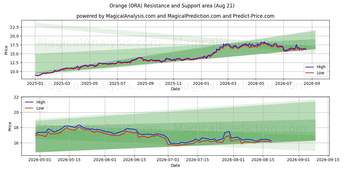  Orange (ORA) Support and Resistance area (20 Aug) 