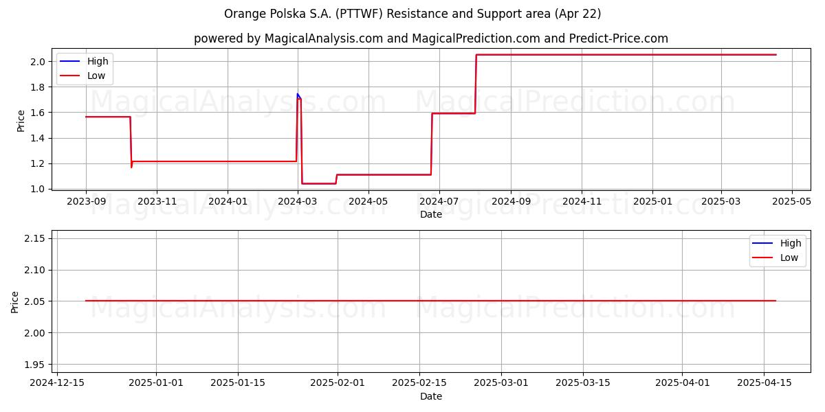  Orange Polska S.A. (PTTWF) Support and Resistance area (22 Apr) 