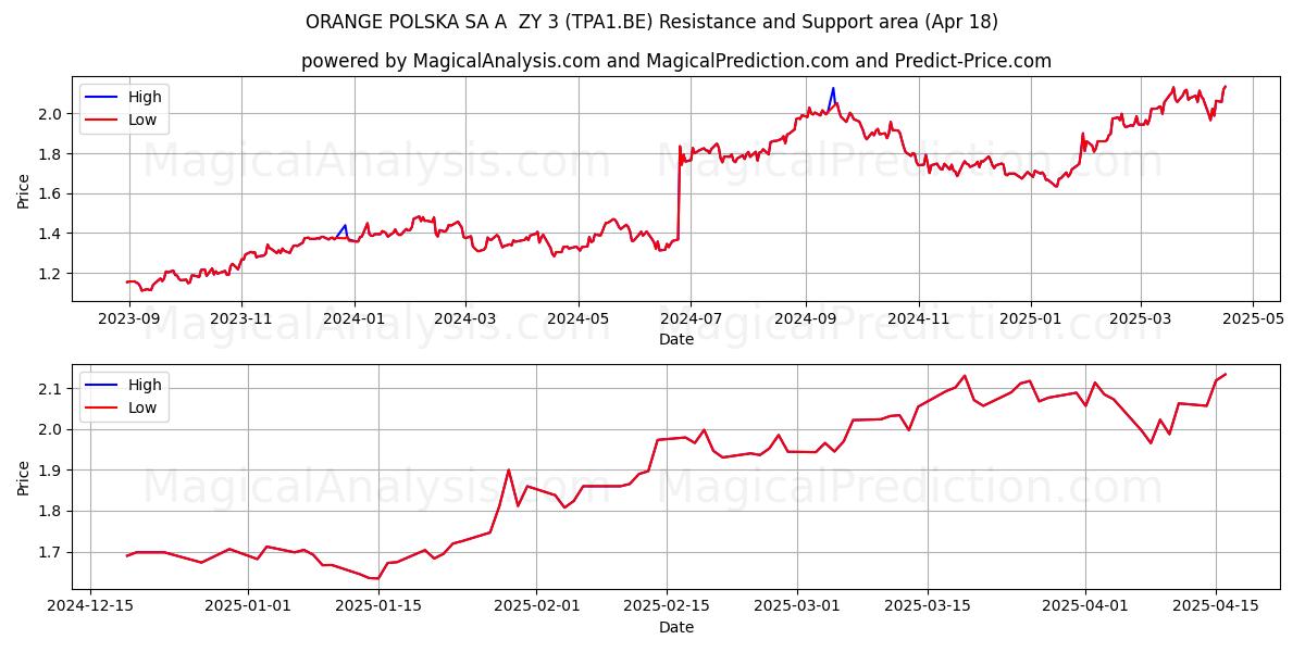  ORANGE POLSKA SA A  ZY 3 (TPA1.BE) Support and Resistance area (18 Apr) 