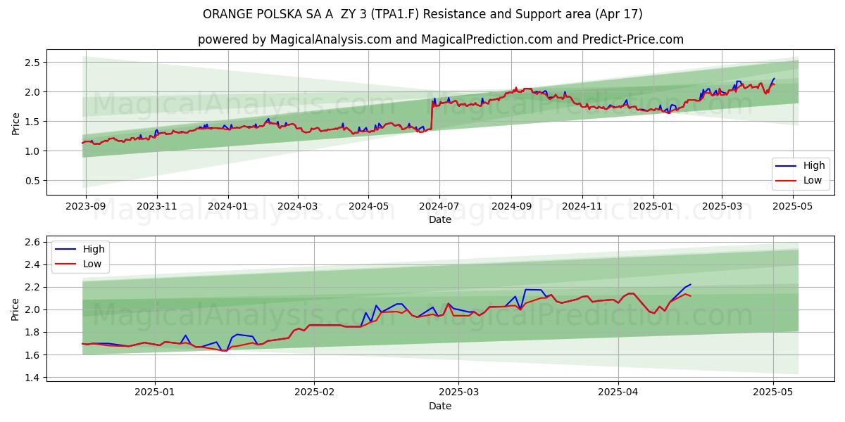  ORANGE POLSKA SA A  ZY 3 (TPA1.F) Support and Resistance area (17 Apr) 