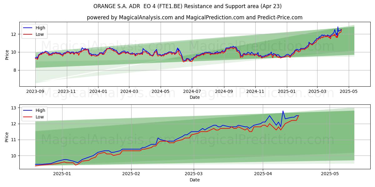  ORANGE S.A. ADR  EO 4 (FTE1.BE) Support and Resistance area (23 Apr) 