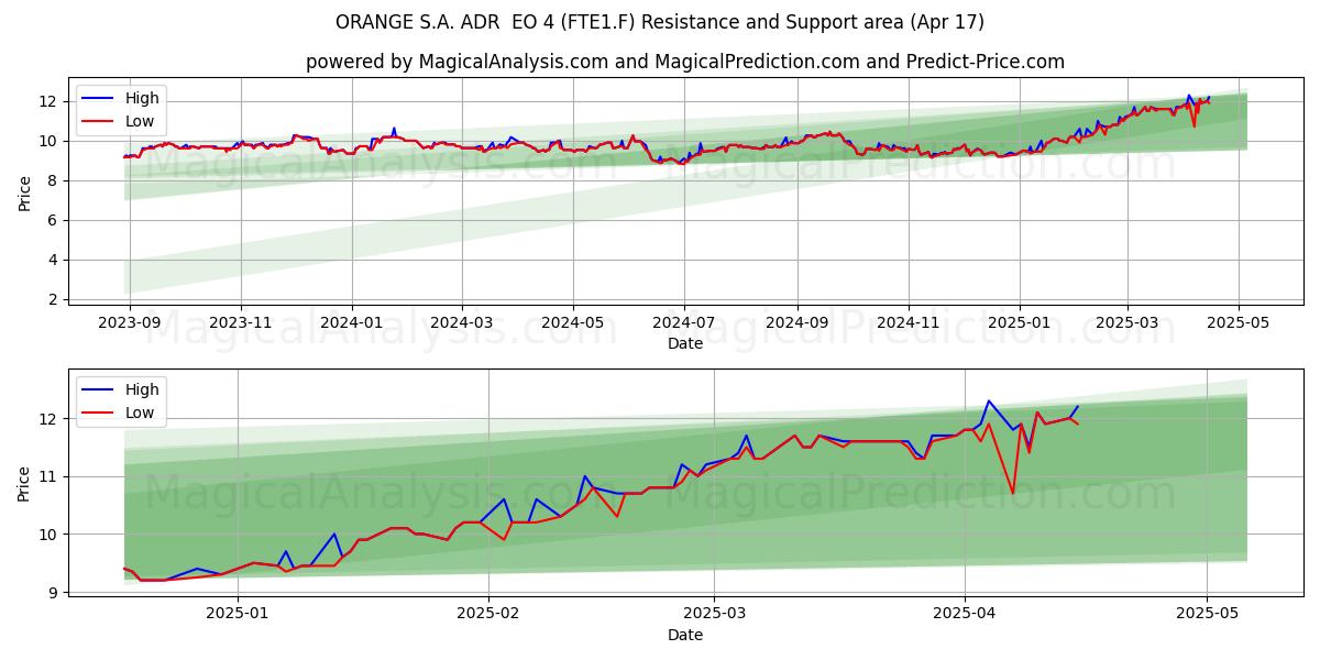  ORANGE S.A. ADR  EO 4 (FTE1.F) Support and Resistance area (17 Apr) 