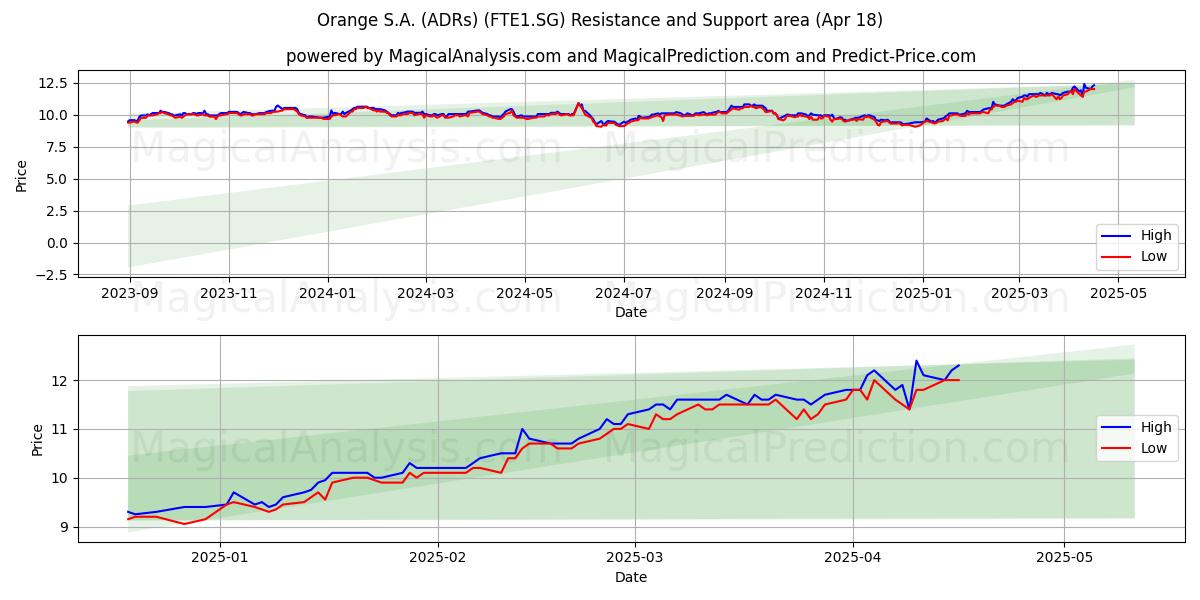 Orange S.A. (ADRs) (FTE1.SG) Support and Resistance area (18 Apr) 
