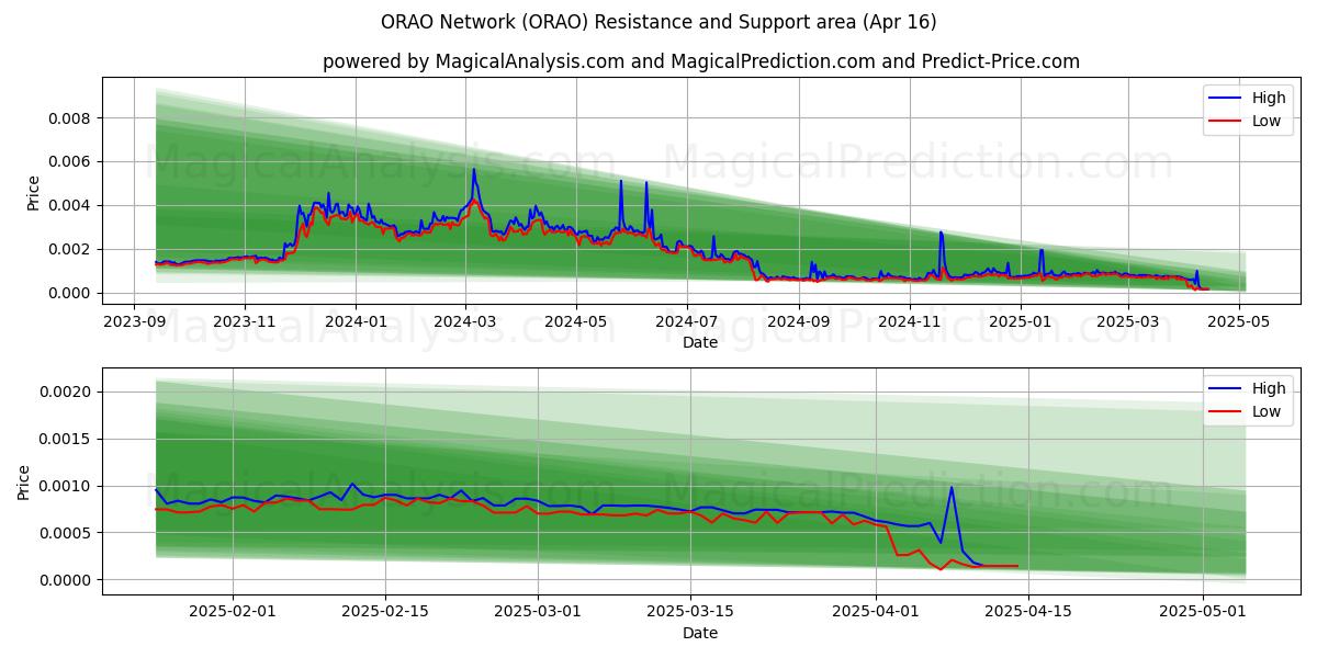  ORAOネットワーク (ORAO) Support and Resistance area (16 Apr) 