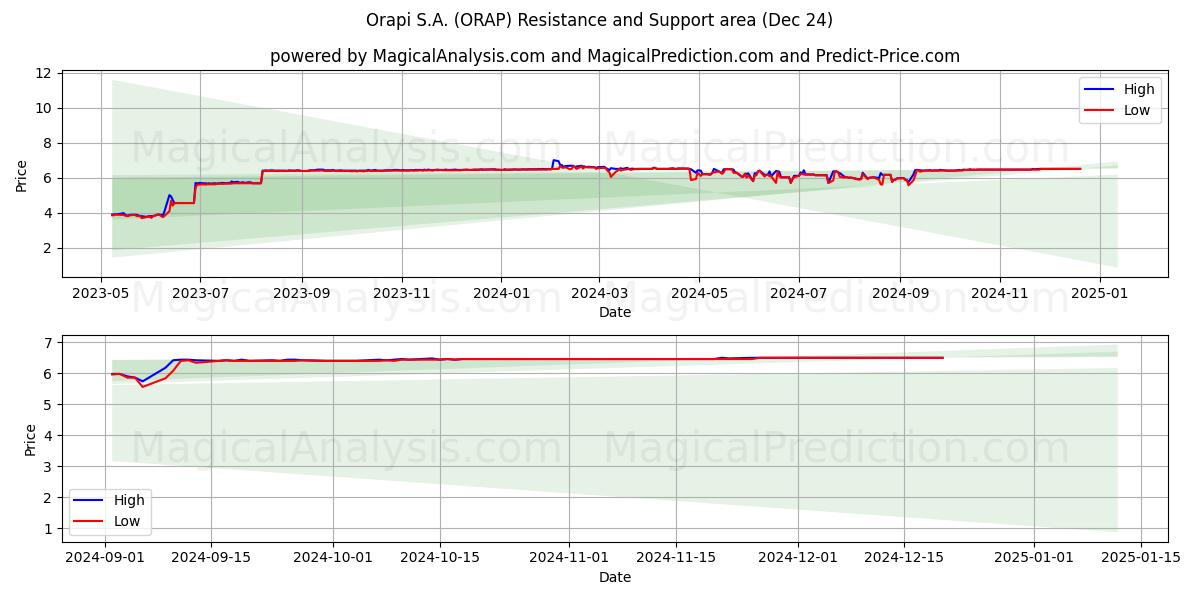  Orapi S.A. (ORAP) Support and Resistance area (24 Dec) 