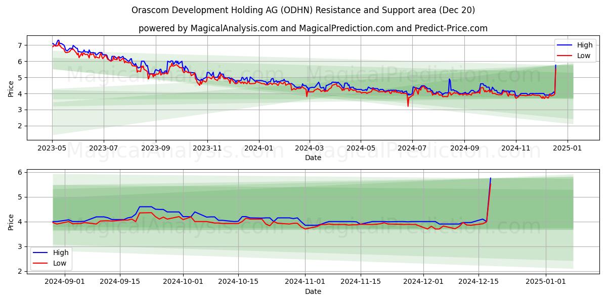  Orascom Development Holding AG (ODHN) Support and Resistance area (20 Dec) 