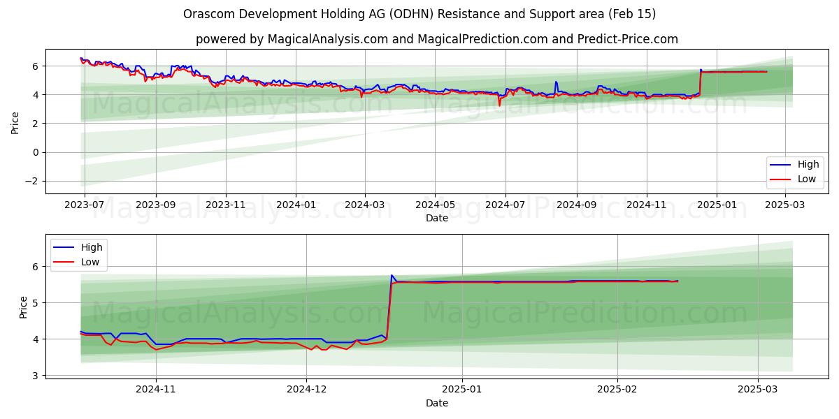  Orascom Development Holding AG (ODHN) Support and Resistance area (04 Feb) 