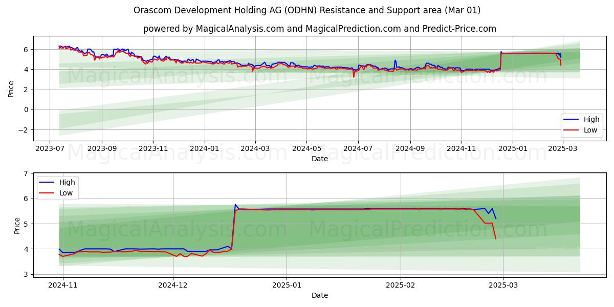  Orascom Development Holding AG (ODHN) Support and Resistance area (01 Mar) 