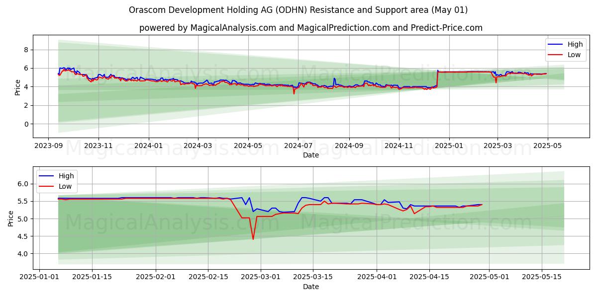 Orascom Development Holding AG (ODHN) Support and Resistance area (01 May) Orascom Development Holding AG (ODHN) Support and Resistance area (01 May)