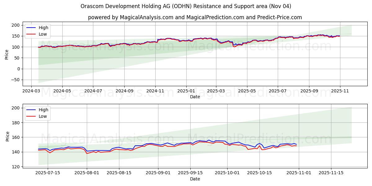  Orascom Development Holding AG (ODHN) Support and Resistance area (03 Nov) 