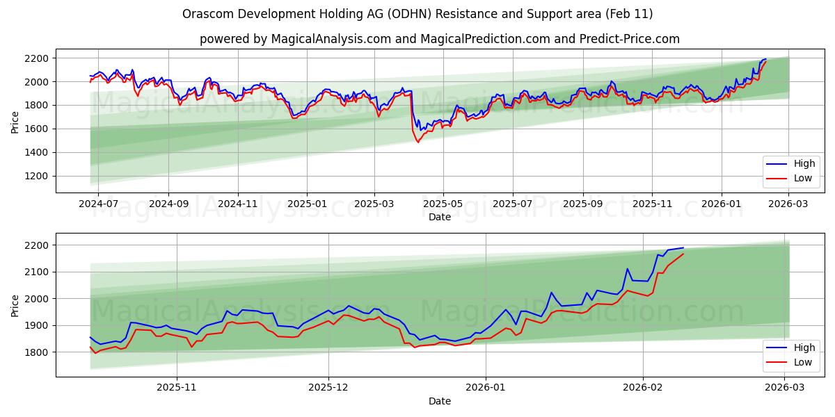  Orascom Development Holding AG (ODHN) Support and Resistance area (10 Feb) 