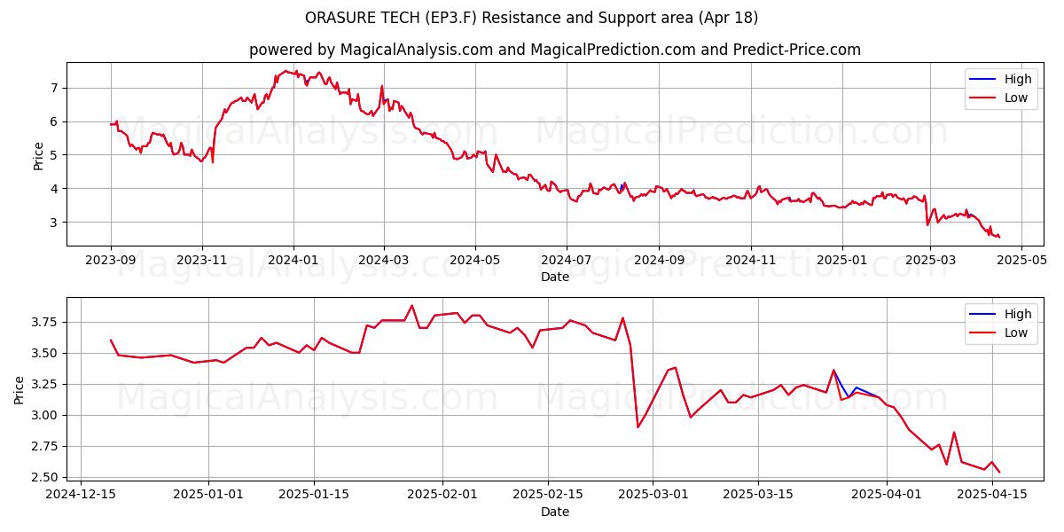  ORASURE TECH (EP3.F) Support and Resistance area (18 Apr) 