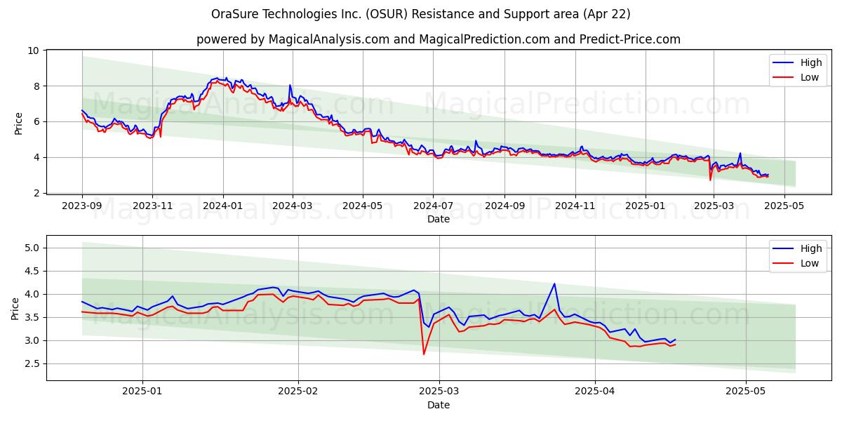  OraSure Technologies Inc. (OSUR) Support and Resistance area (22 Apr) 