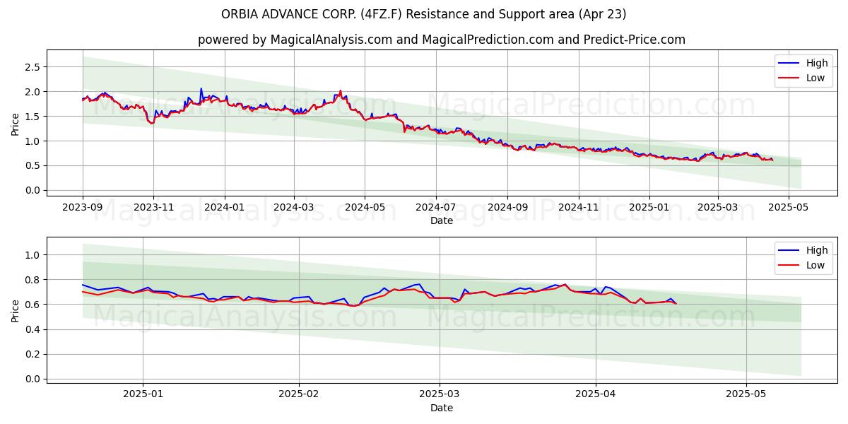  ORBIA ADVANCE CORP. (4FZ.F) Support and Resistance area (23 Apr) 