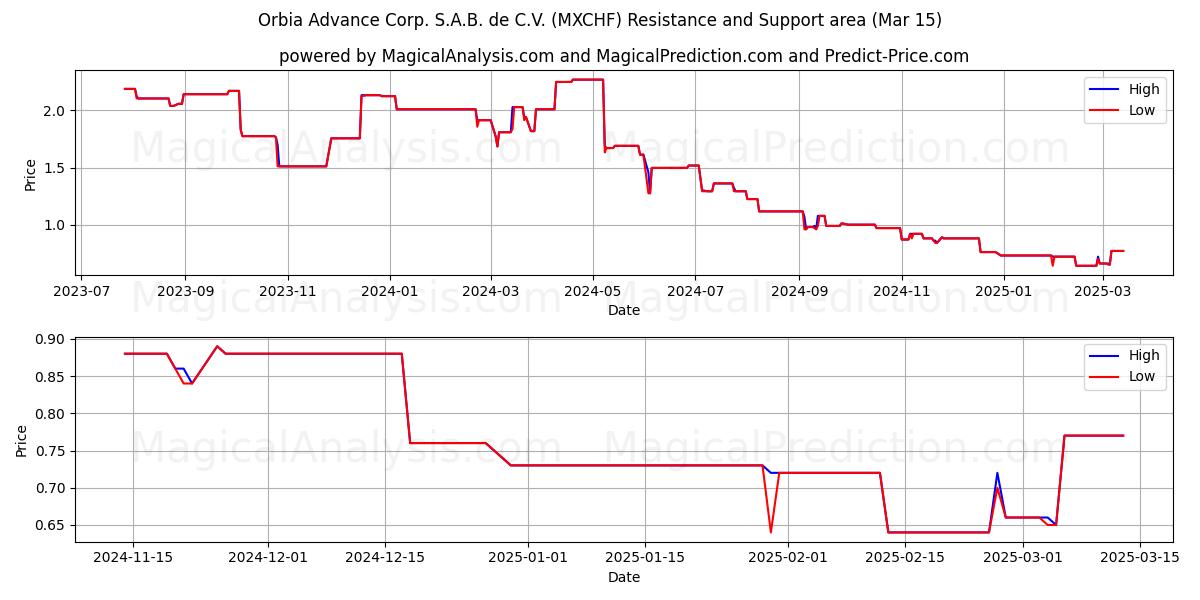  Orbia Advance Corp. S.A.B. de C.V. (MXCHF) Support and Resistance area (15 Mar) 