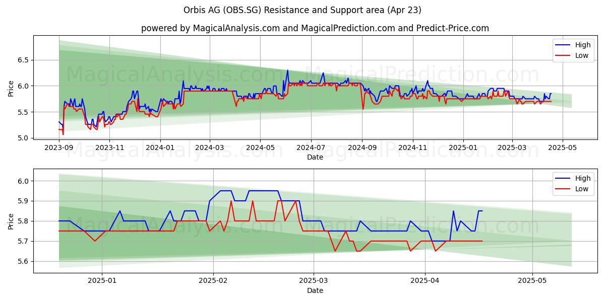  Orbis AG (OBS.SG) Support and Resistance area (23 Apr) 