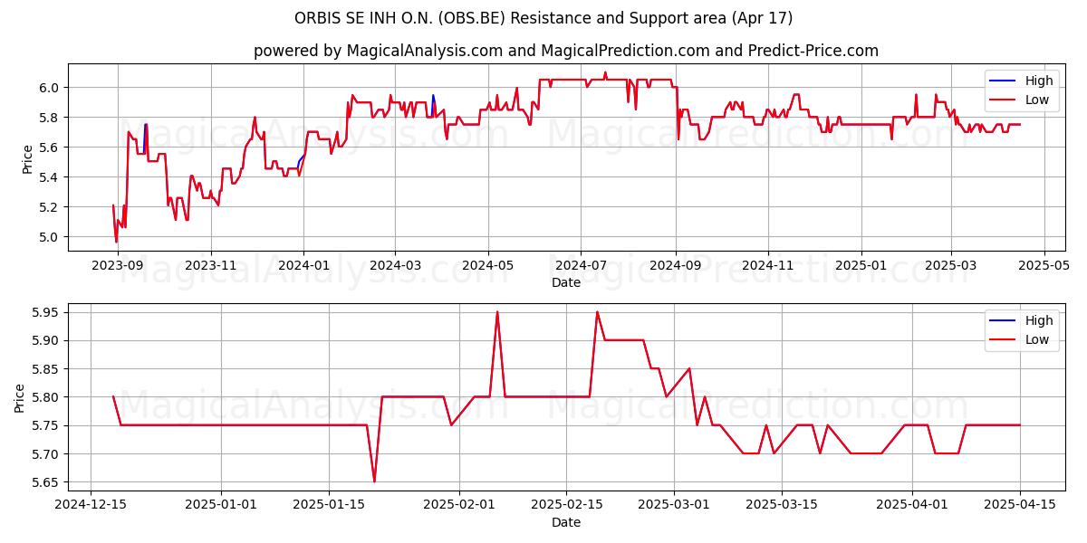  ORBIS SE INH O.N. (OBS.BE) Support and Resistance area (17 Apr) 