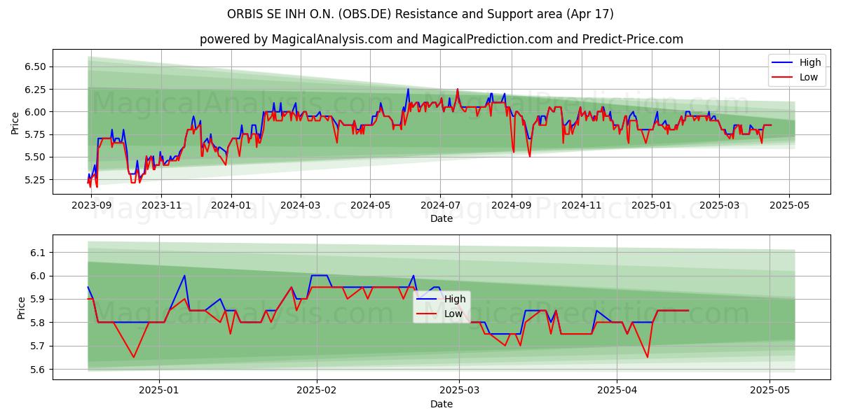  ORBIS SE INH O.N. (OBS.DE) Support and Resistance area (17 Apr) 