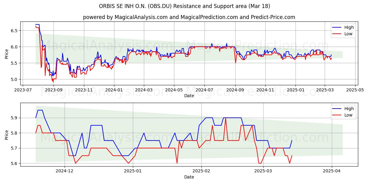  ORBIS SE INH O.N. (OBS.DU) Support and Resistance area (18 Mar) 