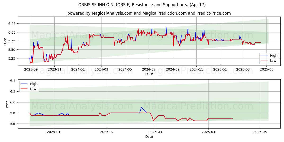  ORBIS SE INH O.N. (OBS.F) Support and Resistance area (17 Apr) 