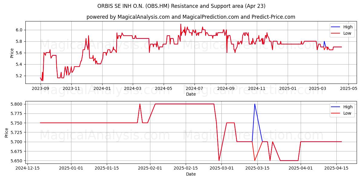  ORBIS SE INH O.N. (OBS.HM) Support and Resistance area (23 Apr) 