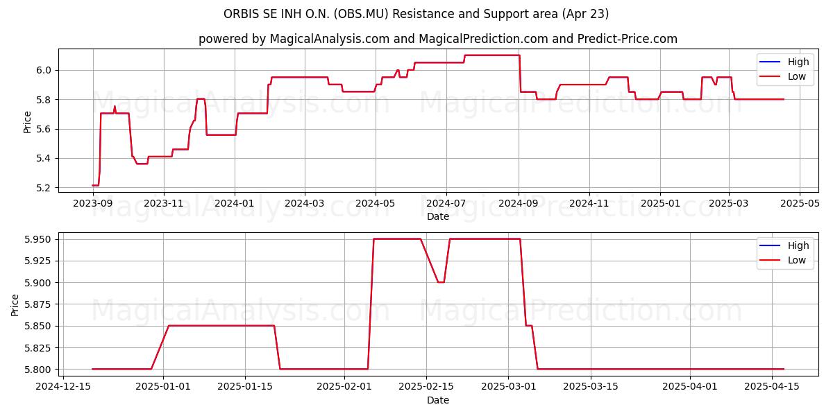  ORBIS SE INH O.N. (OBS.MU) Support and Resistance area (23 Apr) 