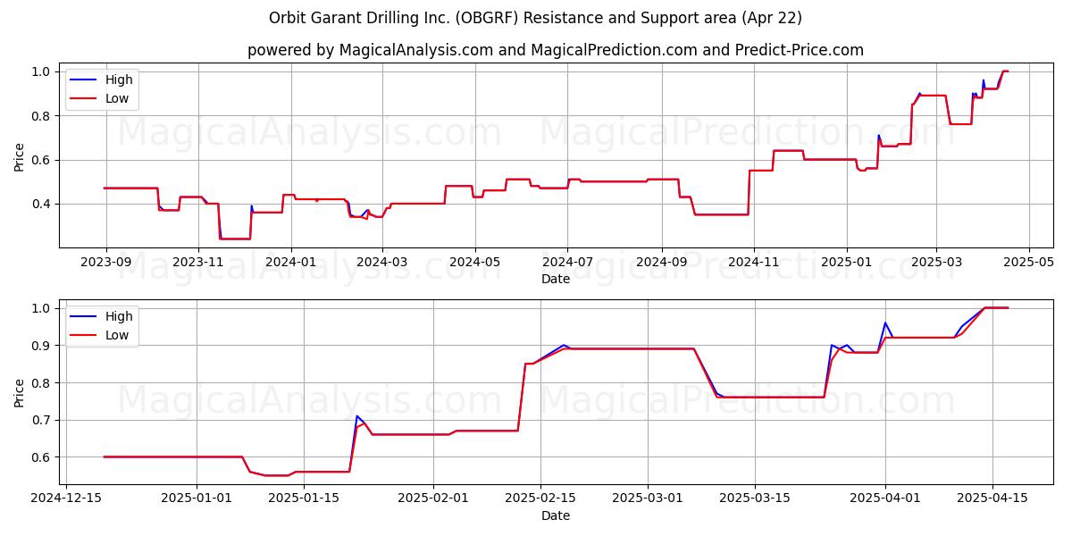  Orbit Garant Drilling Inc. (OBGRF) Support and Resistance area (22 Apr) 