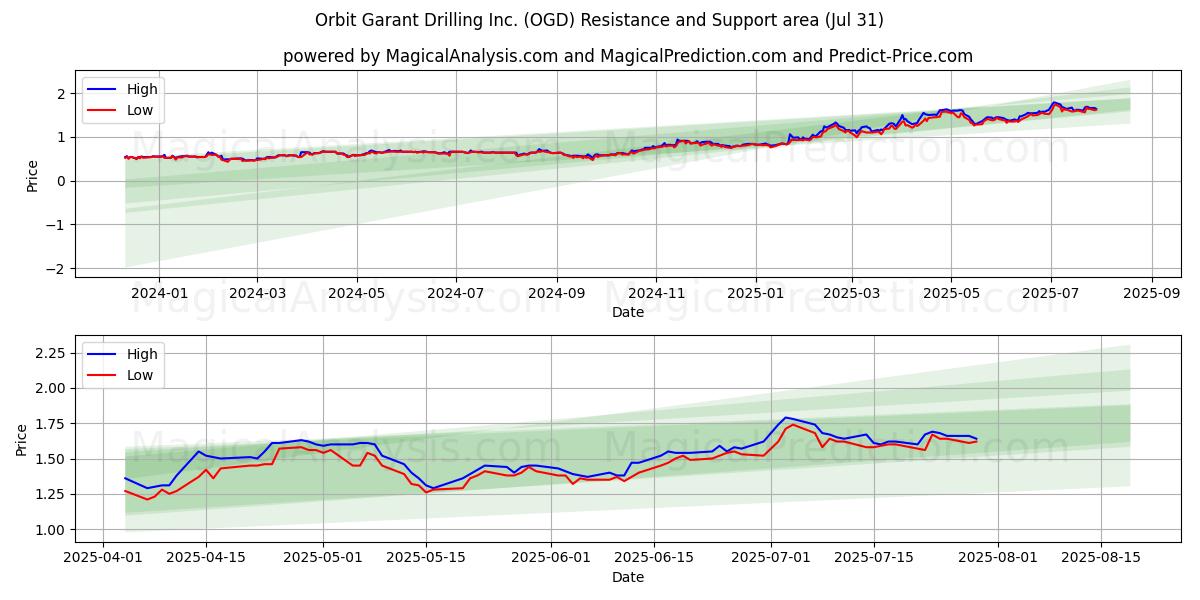  Orbit Garant Drilling Inc. (OGD) Support and Resistance area (30 Jul) 