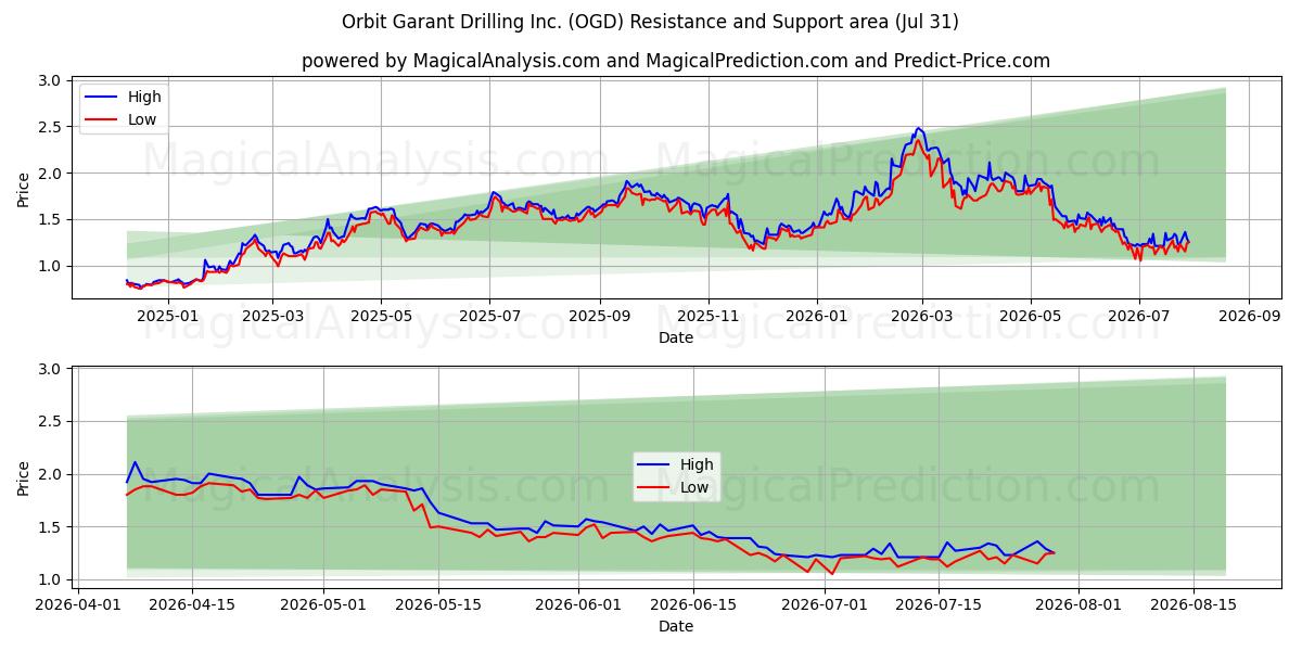  Orbit Garant Drilling Inc. (OGD) Support and Resistance area (30 Jul) 