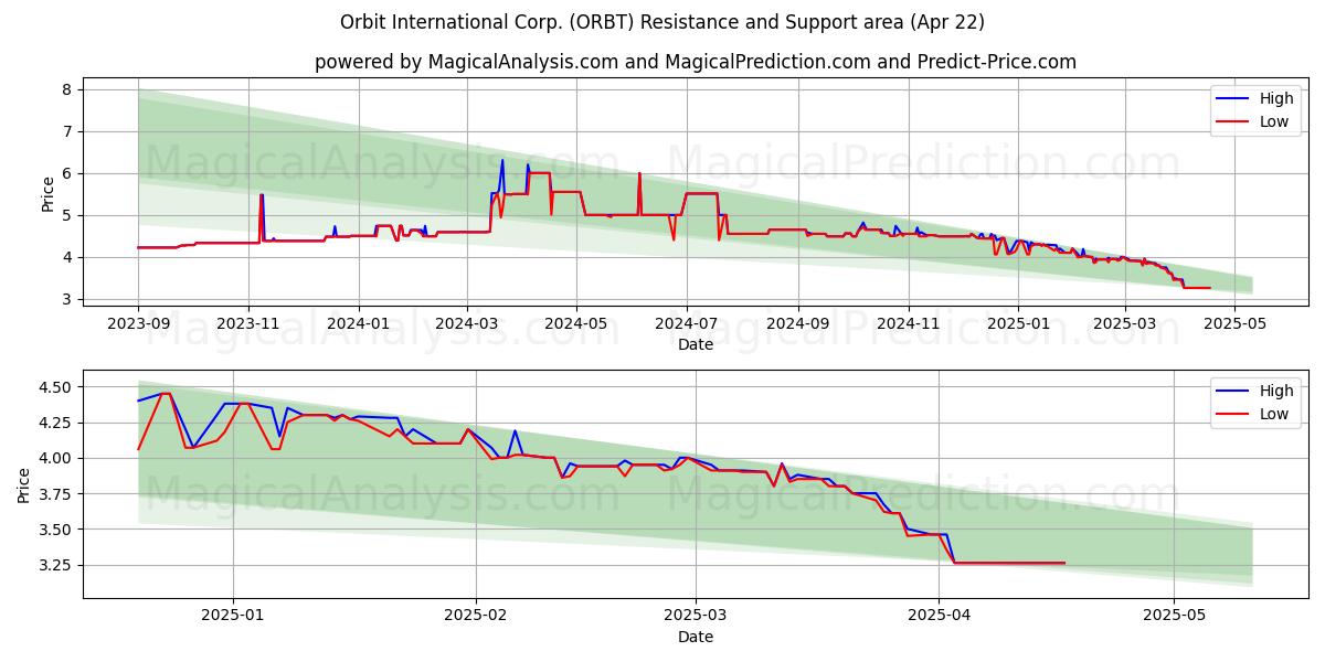  Orbit International Corp. (ORBT) Support and Resistance area (22 Apr) 