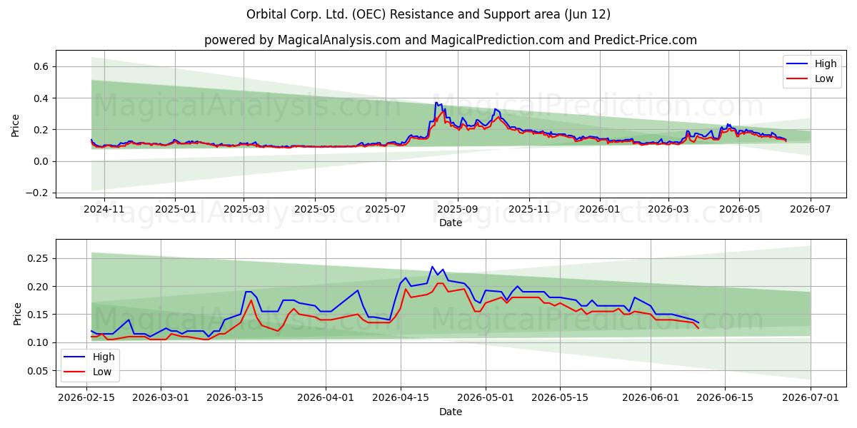 Orbital Corp. Ltd. (OEC) Support and Resistance area (11 Jun) 